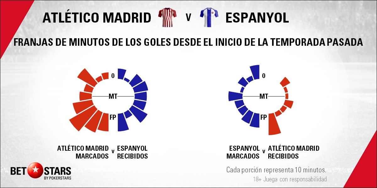 BetStars Atletico Madrid vs RCD Espanyol 05 2018 Betstars, Atlético de Madrid vs RCD Espanyol, La caída libre del equipo perico llega hasta el Wanda, pronosticos deportivos, LaLiga, pronosticos LaLiga, apuestas LaLiga, pronósticos fútbol, apuestas fútbol, partidos de hoy, partidos de futbol hoy, partidos hoy, partidos de liga mañana, calendario liga bbva, partidos de hoy, ultimas noticias deportivas, noticias de deportes, apuestas deportivas, apuestas deportivas pronósticos expertos,